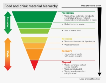 Food Waste Hierarchy Wrap, HD Png Download, Transparent PNG
