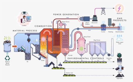 Shanghai Landfills - Collective Responsibility - Waste To Energy Plant Diagram, HD Png Download, Transparent PNG