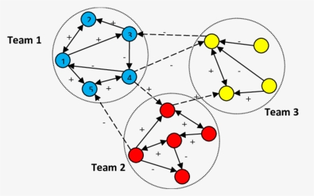Three Shifts/teams In The Given Social Network - Circle, HD Png Download, Transparent PNG