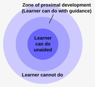 Vygotsky Zone Of Proximal Development, HD Png Download, Transparent PNG