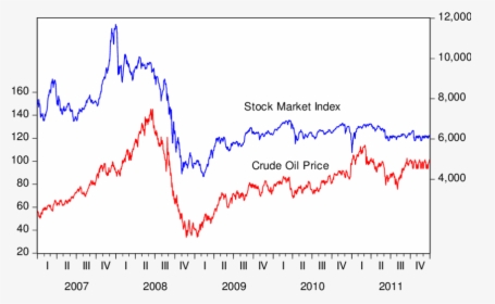 Oil Price And Stock Market Index, HD Png Download, Transparent PNG