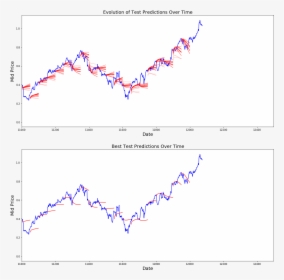 Tensorflow Stock Prediction, HD Png Download, Transparent PNG
