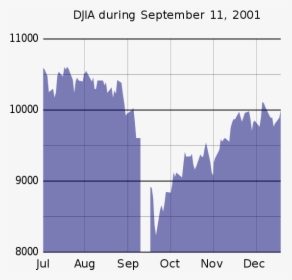 Djia During - 9 11 2001 Dow Jones Industrial Average, HD Png Download, Transparent PNG