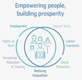 Empowering People, Building Prosperity - Human Development, HD Png Download, Transparent PNG