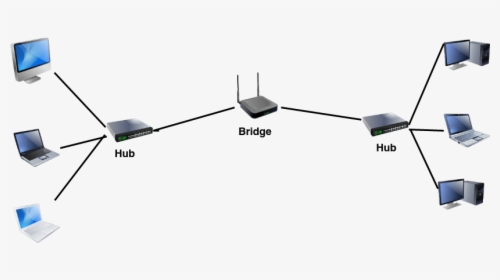 Computer Network Devices Bridge - Bridge In Networking Devices, HD Png Download, Transparent PNG