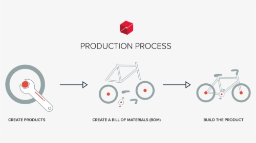 Production Process, HD Png Download, Transparent PNG