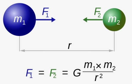 Newton's Gravitational Law, HD Png Download, Transparent PNG