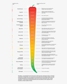 Scovilleheatunits Cayenne - Hot Ones Scoville Scale, HD Png Download, Transparent PNG