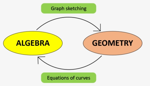 Descartes Algebra To Geometry - Sermetra, HD Png Download, Transparent PNG