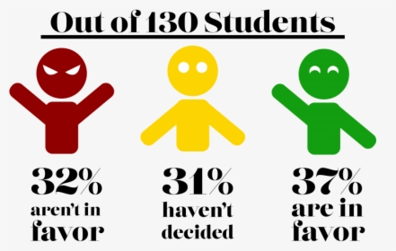 The Student Body Is Divided On Whether Or Not They - Sign, HD Png Download, Transparent PNG