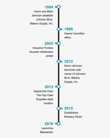 Timeline Of History Of Baking, HD Png Download, Transparent PNG