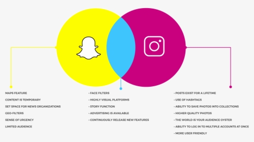 Snapchat Vs Instagram Venn Diagram - Circle, HD Png Download, Transparent PNG