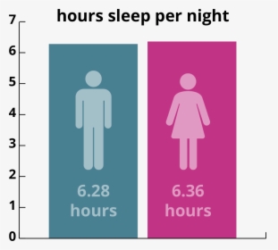 Average Hours Of Sleep, HD Png Download, Transparent PNG