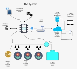 Automatic Irrigation System Using Arduino, HD Png Download, Transparent PNG