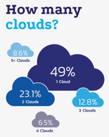 Cloud Agnostic, HD Png Download, Transparent PNG