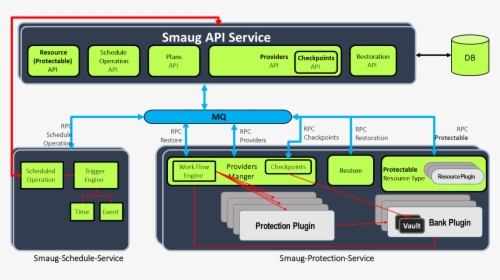 We Defined Three Services For Smaug - Dpaas Definition, HD Png Download, Transparent PNG