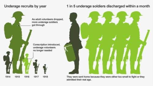 Ww1 Soldiers Average Age, HD Png Download, Transparent PNG