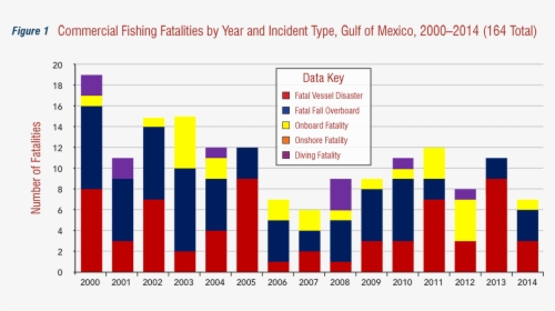 20fishing Fatalities By Year And Incident Type, Gulf - Plot, HD Png Download, Transparent PNG