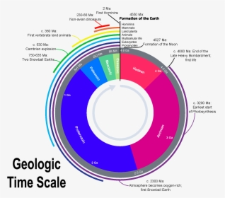 Geologic Clock With Events And Periods - Geologic Time Scale Clock, HD Png Download, Transparent PNG