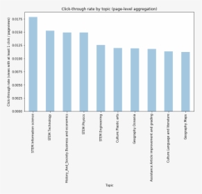 Citation Clickthrough Rate By Topic 2nd Round - Graphics, HD Png Download, Transparent PNG