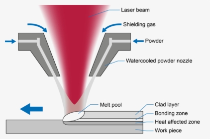 Laser Spot Welding Different Thickness, HD Png Download, Transparent PNG