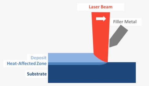 What Is Laser Cladding - Graphic Design, HD Png Download, Transparent PNG