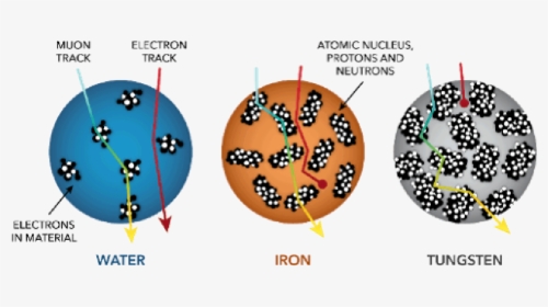 Molecules Illustrations Of Water, Iron, And Tungsten - Circle, HD Png Download, Transparent PNG