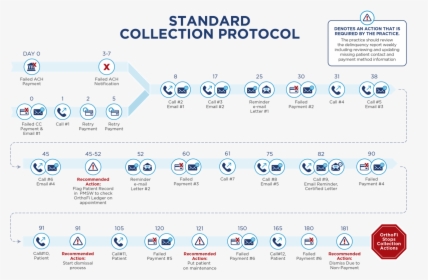Collection And Delinquency Process, HD Png Download, Transparent PNG