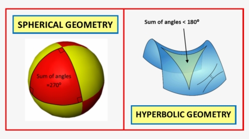 Ten Commandments Of Maths Spherical & Hyperbolic Geometry - Plot, HD Png Download, Transparent PNG