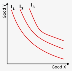 Indifference Curve Altruistic Person, HD Png Download, Transparent PNG