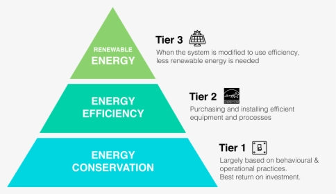 Energy Efficiency Pyramid, HD Png Download, Transparent PNG