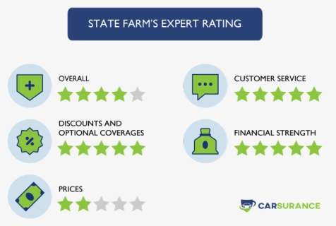 The Rating Of State Farm Auto Insurance In Washington - Dashboard Cms 5 Star Ratings, HD Png Download, Transparent PNG