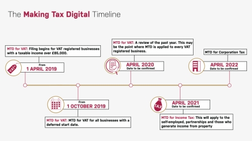 Making Tax Digital Timeline, HD Png Download, Transparent PNG