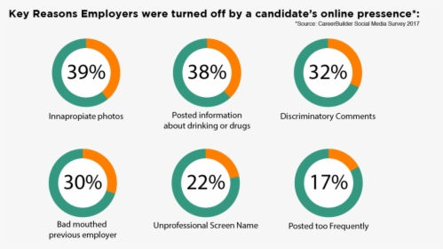 Employers Are Combing Through The Most Popular Social - Circle, HD Png Download, Transparent PNG