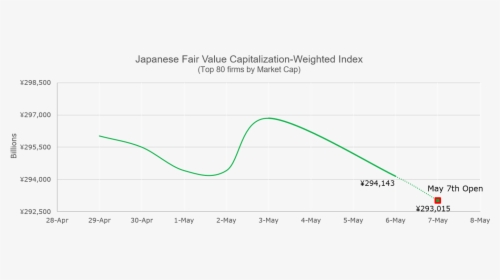 Japanese Fair Value Capitalization-weighted Index - Plot, HD Png Download, Transparent PNG