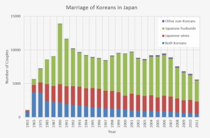 Marriage Of Koreans In Japan En - Inventory Vs Sales Graph, HD Png Download, Transparent PNG