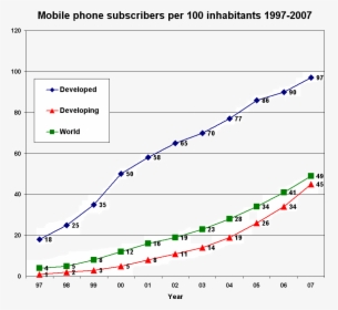 Mobile Phone Subscribers Per 100 Inhabitants 1997-2007 - Mobile Phone Subscribers Per 100 Inhabitants, HD Png Download, Transparent PNG