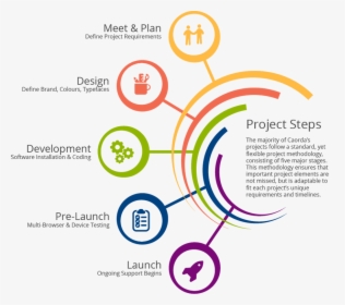 Web Design Project Steps - Methodology Of A Website Project, HD Png Download, Transparent PNG