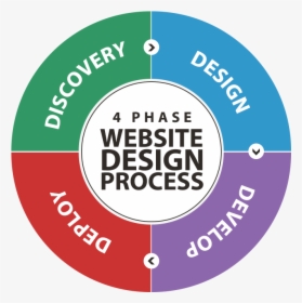 4 Phase Website Design Process - Circle, HD Png Download, Transparent PNG