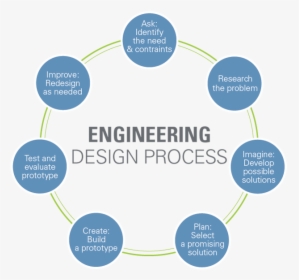 Engineering Design Thinking Process, HD Png Download, Transparent PNG