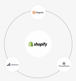 Migration To Shopify - Circle, HD Png Download, Transparent PNG