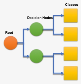 Decision Trees Machine Learning, HD Png Download, Transparent PNG
