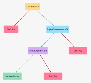 Car Purchase Decision Tree - Decision Trees Buying Car, HD Png Download, Transparent PNG