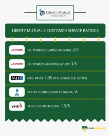 The Rating Of Liberty Mutual Auto Insurance In Customer - Liberty Mutual, HD Png Download, Transparent PNG