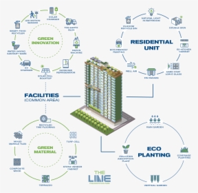 The Line Phahonyothin Park Condominium By Sansiri And - Eco Planting The Line Phahonyothin Park, HD Png Download, Transparent PNG