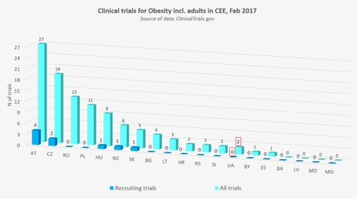 Clinical Trials For Obesity Incl Adults In Cee - Prevalence Overactive Bladder Noble, HD Png Download, Transparent PNG