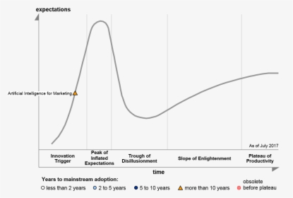 Ai For Marketing On The 2017 Hype Cycle For Marketing - Gartner Hype Cycle 2011, HD Png Download, Transparent PNG