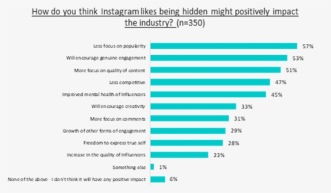 Research Finds Influencers Support No Likes On Instagram - Ganztagsschulen, HD Png Download, Transparent PNG