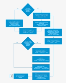 Xaas Workflow Diagram - Process Of Creating A Clone Blueprint, HD Png Download, Transparent PNG