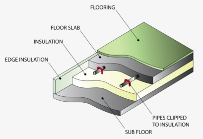 How To Install Electric Underfloor Heating On Concrete - Concrete Underfloor Heating, HD Png Download, Transparent PNG